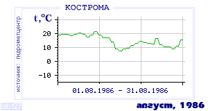 History of mean-day temperature's behavior in Chita for the current
month in one of the years in 1890-1995 period.
