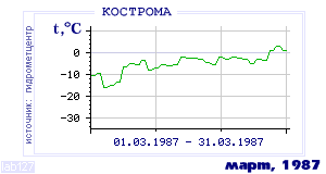 History of mean-day temperature's behavior in Kostroma for the current
month in one of the years in 1925-1995 period.