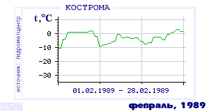 Так вела себя среднесуточная температура воздуха по г.Кострома в этот же месяц в один из предыдущих годов с 1925 по 1995.