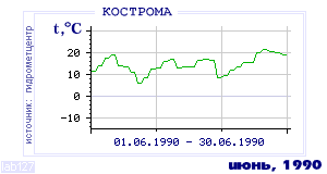 History of mean-day temperature's behavior in Kostroma for the current
month in one of the years in 1925-1995 period.