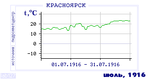 Так вела себя среднесуточная температура воздуха по г.Красноярск в этот же месяц в один из предыдущих годов с 1914 по 1995.