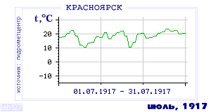 History of mean-day temperature's behavior in Krasnoyarsk for the current
month in one of the years in 1914-1995 period.