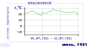 History of mean-day temperature's behavior in Krasnoyarsk for the current
month in one of the years in 1914-1995 period.