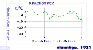 Так вела себя среднесуточная температура воздуха по г.Красноярск в этот же месяц в один из предыдущих годов с 1914 по 1995.