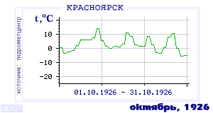History of mean-day temperature's behavior in Krasnoyarsk for the current
month in one of the years in 1914-1995 period.