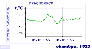 History of mean-day temperature's behavior in Krasnoyarsk for the current
month in one of the years in 1914-1995 period.