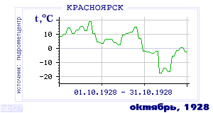 History of mean-day temperature's behavior in Krasnoyarsk for the current
month in one of the years in 1914-1995 period.