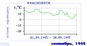 Так вела себя среднесуточная температура воздуха по г.Красноярск в этот же месяц в один из предыдущих годов с 1914 по 1995.