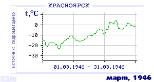 Так вела себя среднесуточная температура воздуха по г.Красноярск в этот же месяц в один из предыдущих годов с 1914 по 1995.