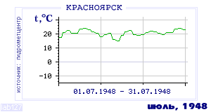 Так вела себя среднесуточная температура воздуха по г.Красноярск в этот же месяц в один из предыдущих годов с 1914 по 1995.