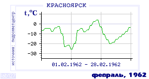 Так вела себя среднесуточная температура воздуха по г.Красноярск в этот же месяц в один из предыдущих годов с 1914 по 1995.