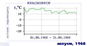 Так вела себя среднесуточная температура воздуха по г.Красноярск в этот же месяц в один из предыдущих годов с 1914 по 1995.