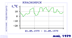 History of mean-day temperature's behavior in Krasnoyarsk for the current
month in one of the years in 1914-1995 period.