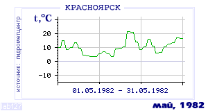 Так вела себя среднесуточная температура воздуха по г.Красноярск в этот же месяц в один из предыдущих годов с 1914 по 1995.