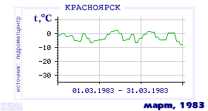 History of mean-day temperature's behavior in Krasnoyarsk for the current
month in one of the years in 1914-1995 period.