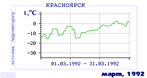 Так вела себя среднесуточная температура воздуха по г.Красноярск в этот же месяц в один из предыдущих годов с 1914 по 1995.