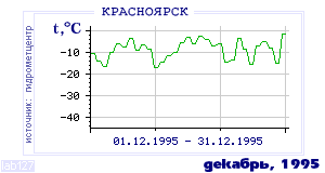 Так вела себя среднесуточная температура воздуха по г.Красноярск в этот же месяц в один из предыдущих годов с 1914 по 1995.