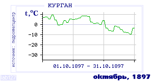 Так вела себя среднесуточная температура воздуха по г.Курган в этот же месяц в один из предыдущих годов с 1893 по 1995.