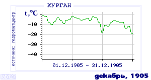 Так вела себя среднесуточная температура воздуха по г.Курган в этот же месяц в один из предыдущих годов с 1893 по 1995.