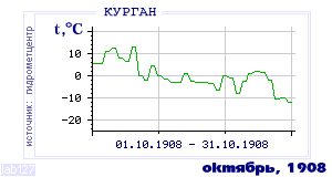 History of mean-day temperature's behavior in Kurgan for the current
month in one of the years in 1893-1995 period.