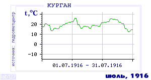 History of mean-day temperature's behavior in Kurgan for the current
month in one of the years in 1893-1995 period.