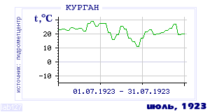 History of mean-day temperature's behavior in Kurgan for the current
month in one of the years in 1893-1995 period.