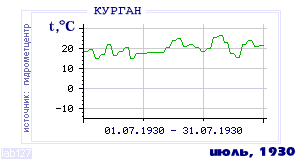 Так вела себя среднесуточная температура воздуха по г.Курган в этот же месяц в один из предыдущих годов с 1893 по 1995.