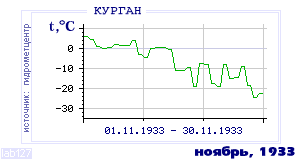 History of mean-day temperature's behavior in Kurgan for the current
month in one of the years in 1893-1995 period.