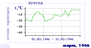 Так вела себя среднесуточная температура воздуха по г.Курган в этот же месяц в один из предыдущих годов с 1893 по 1995.