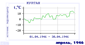 History of mean-day temperature's behavior in Kurgan for the current
month in one of the years in 1893-1995 period.