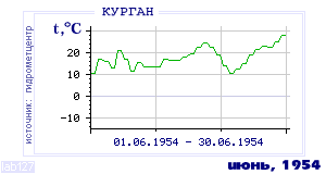 History of mean-day temperature's behavior in Kurgan for the current
month in one of the years in 1893-1995 period.