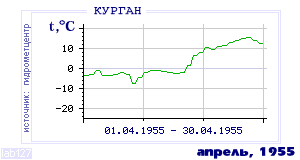 Так вела себя среднесуточная температура воздуха по г.Курган в этот же месяц в один из предыдущих годов с 1893 по 1995.