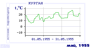 Так вела себя среднесуточная температура воздуха по г.Курган в этот же месяц в один из предыдущих годов с 1893 по 1995.