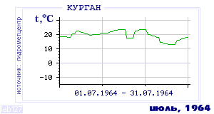 Так вела себя среднесуточная температура воздуха по г.Курган в этот же месяц в один из предыдущих годов с 1893 по 1995.