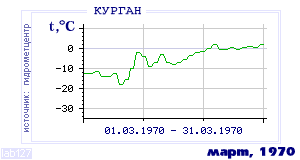 Так вела себя среднесуточная температура воздуха по г.Курган в этот же месяц в один из предыдущих годов с 1893 по 1995.