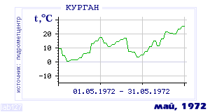History of mean-day temperature's behavior in Kurgan for the current
month in one of the years in 1893-1995 period.