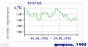 Так вела себя среднесуточная температура воздуха по г.Курган в этот же месяц в один из предыдущих годов с 1893 по 1995.