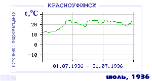 Так вела себя среднесуточная температура воздуха по г.Красноуфимск в этот же месяц в один из предыдущих годов с 1936 по 1995.