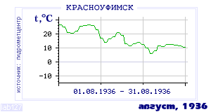 History of mean-day temperature's behavior in Krasnoufimsk for the current
month in one of the years in 1936-1995 period.