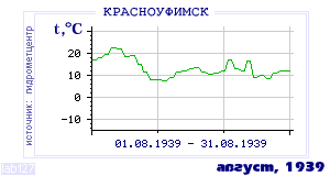 Так вела себя среднесуточная температура воздуха по г.Красноуфимск в этот же месяц в один из предыдущих годов с 1936 по 1995.