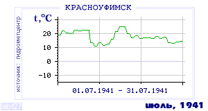 History of mean-day temperature's behavior in Krasnoufimsk for the current
month in one of the years in 1936-1995 period.