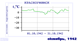 Так вела себя среднесуточная температура воздуха по г.Красноуфимск в этот же месяц в один из предыдущих годов с 1936 по 1995.