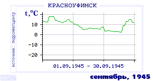Так вела себя среднесуточная температура воздуха по г.Красноуфимск в этот же месяц в один из предыдущих годов с 1936 по 1995.