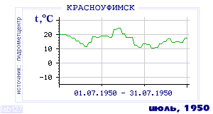 History of mean-day temperature's behavior in Krasnoufimsk for the current
month in one of the years in 1936-1995 period.