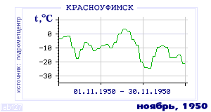 History of mean-day temperature's behavior in Krasnoufimsk for the current
month in one of the years in 1936-1995 period.