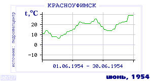 History of mean-day temperature's behavior in Krasnoufimsk for the current
month in one of the years in 1936-1995 period.