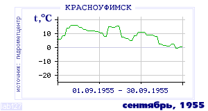 History of mean-day temperature's behavior in Krasnoufimsk for the current
month in one of the years in 1936-1995 period.