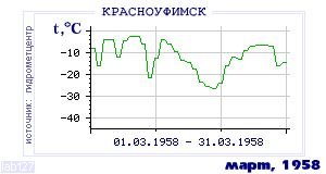 Так вела себя среднесуточная температура воздуха по г.Красноуфимск в этот же месяц в один из предыдущих годов с 1936 по 1995.