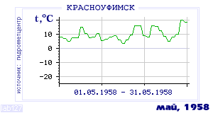 Так вела себя среднесуточная температура воздуха по г.Красноуфимск в этот же месяц в один из предыдущих годов с 1936 по 1995.
