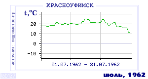 History of mean-day temperature's behavior in Krasnoufimsk for the current
month in one of the years in 1936-1995 period.